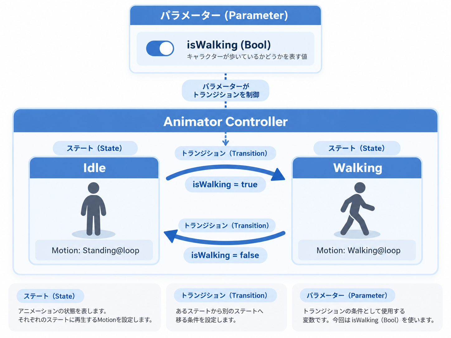 Animator全体構成の図解