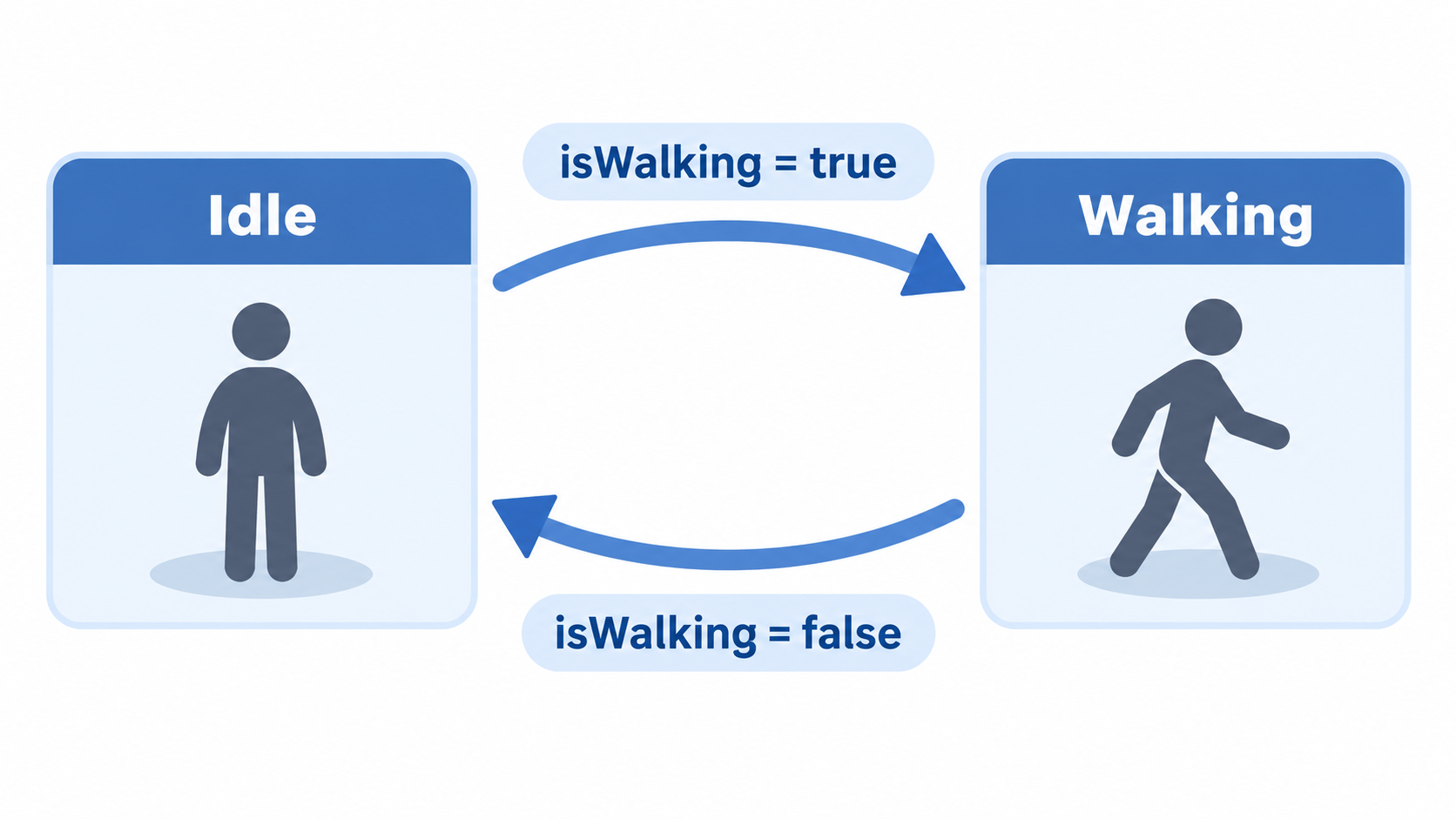 Idle / Walking / isWalkingの関係を示す図