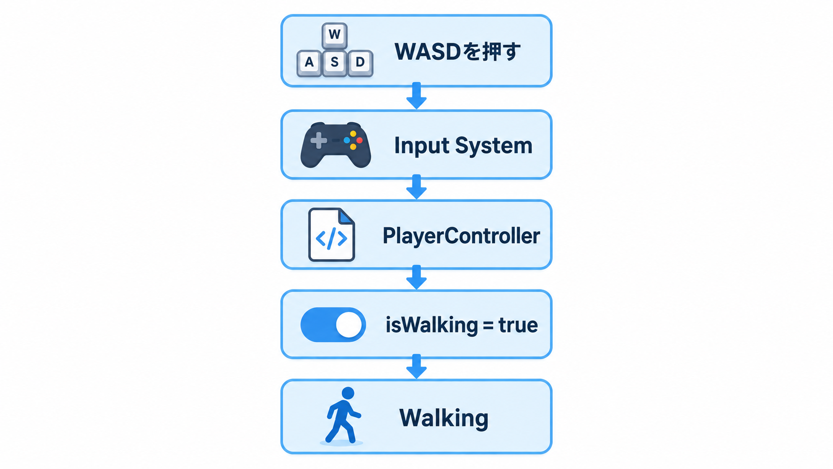 入力からキャラクターの動き反映までの簡単な流れ