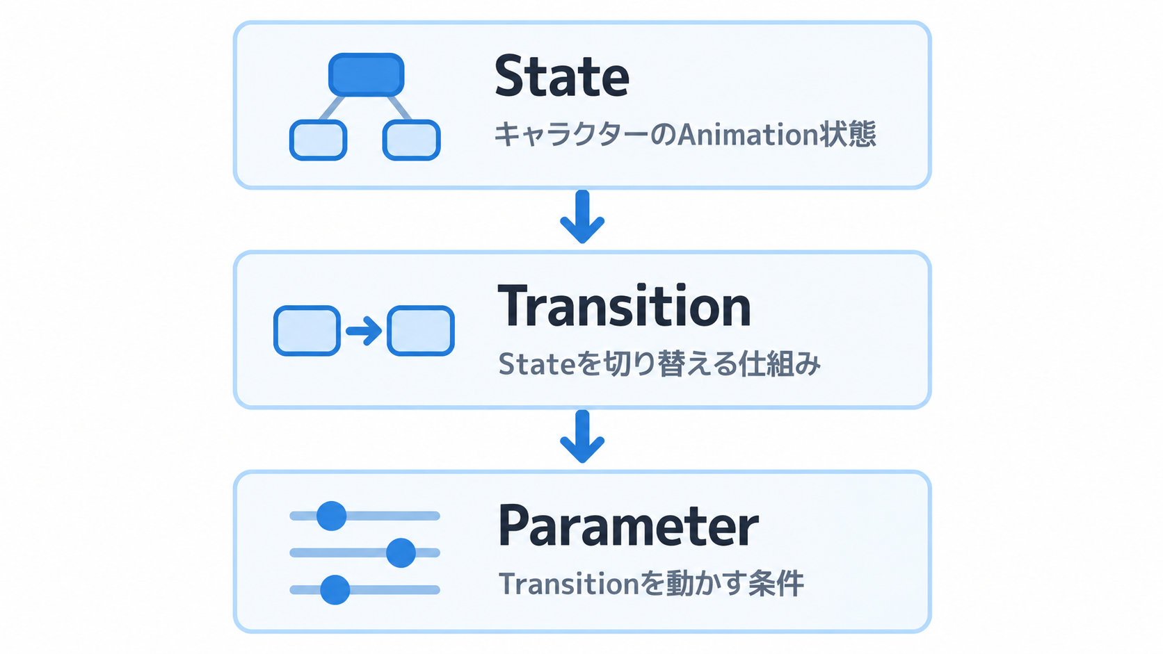 State ↓ キャラクターのAnimation状態 Transition ↓ Stateを切り替える仕組み Parameter ↓ Transitionを動かす条件