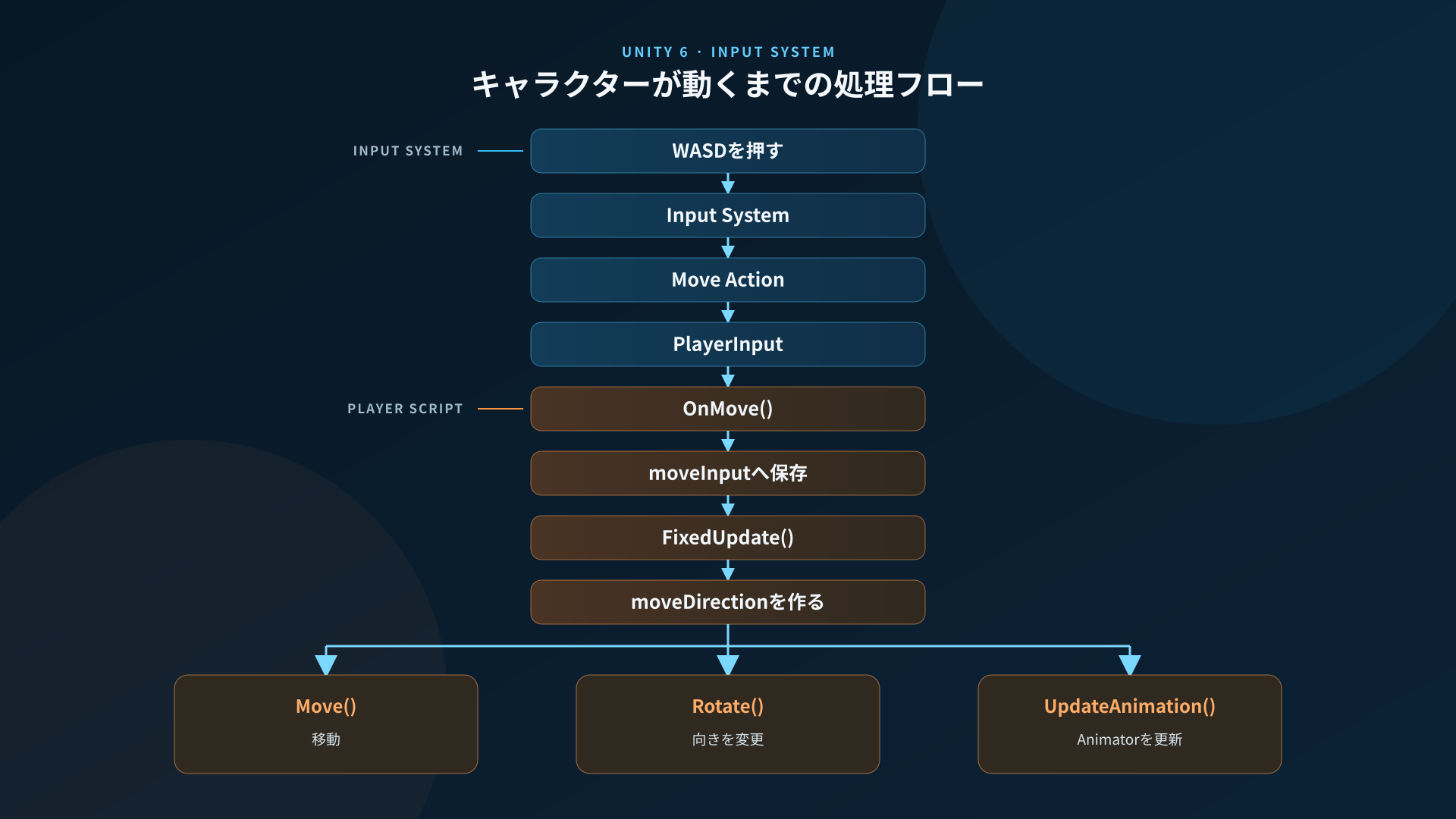 プログラム全体の流れ